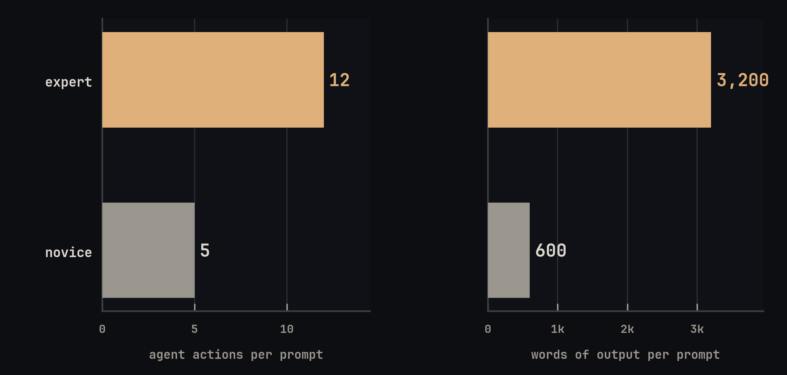 Agent actions and words of output per prompt, expert versus novice: 12 against 5 actions, 3,200 against 600 words.