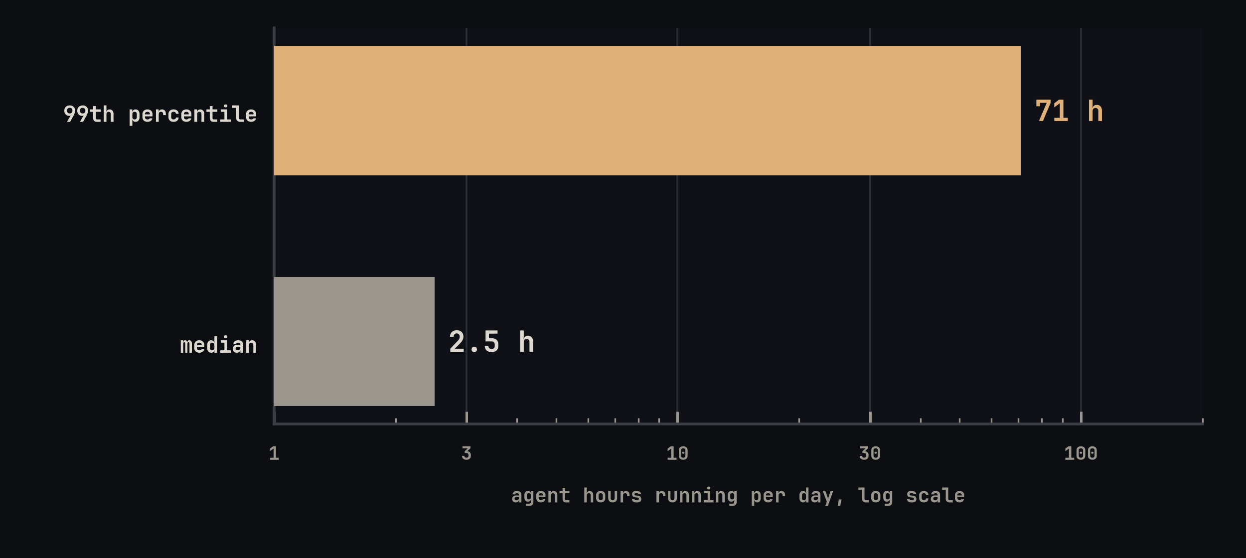 Agent hours running per day inside OpenAI, median 2.5 against 71 at the 99th percentile, log scale.