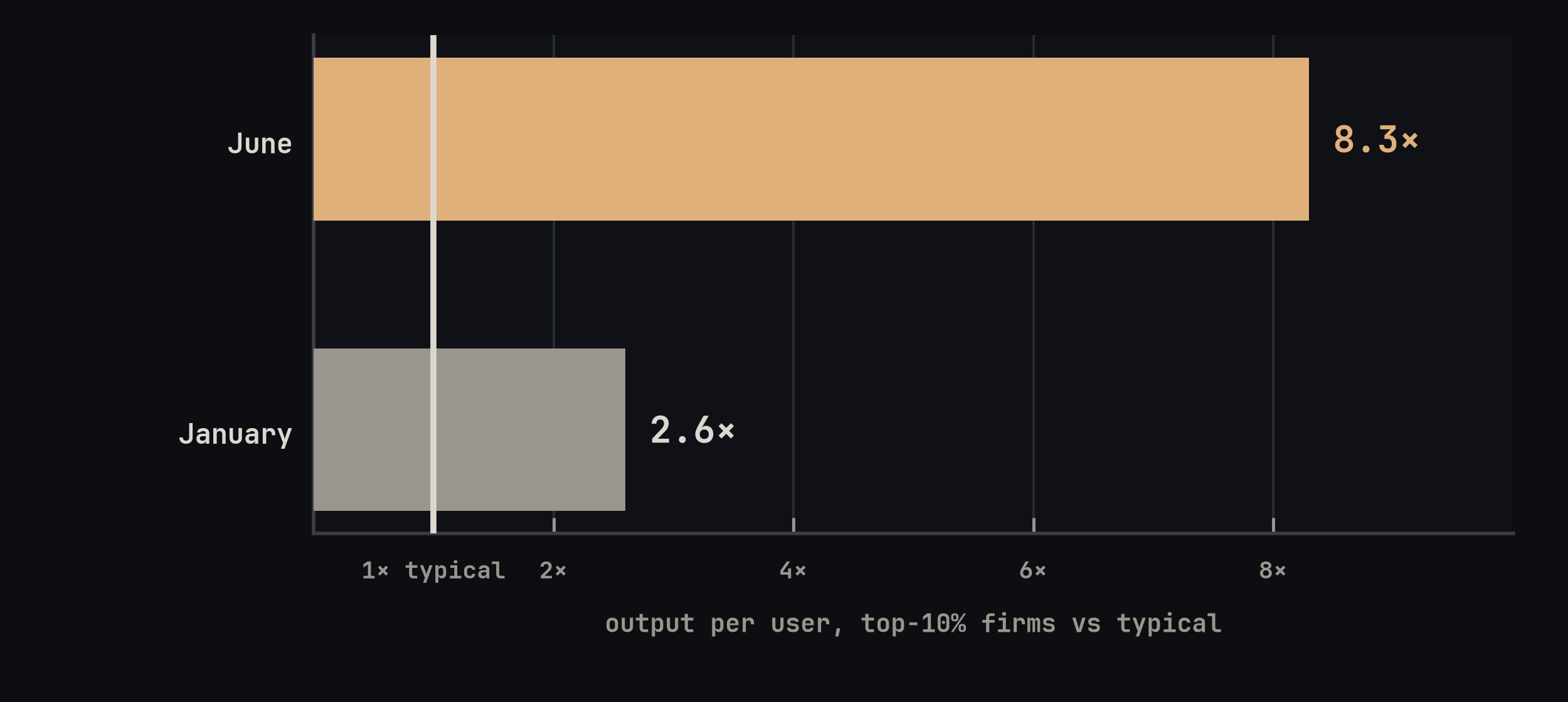 Output per user at top-10% firms relative to typical firms: 2.6 times in January, 8.3 times in June.