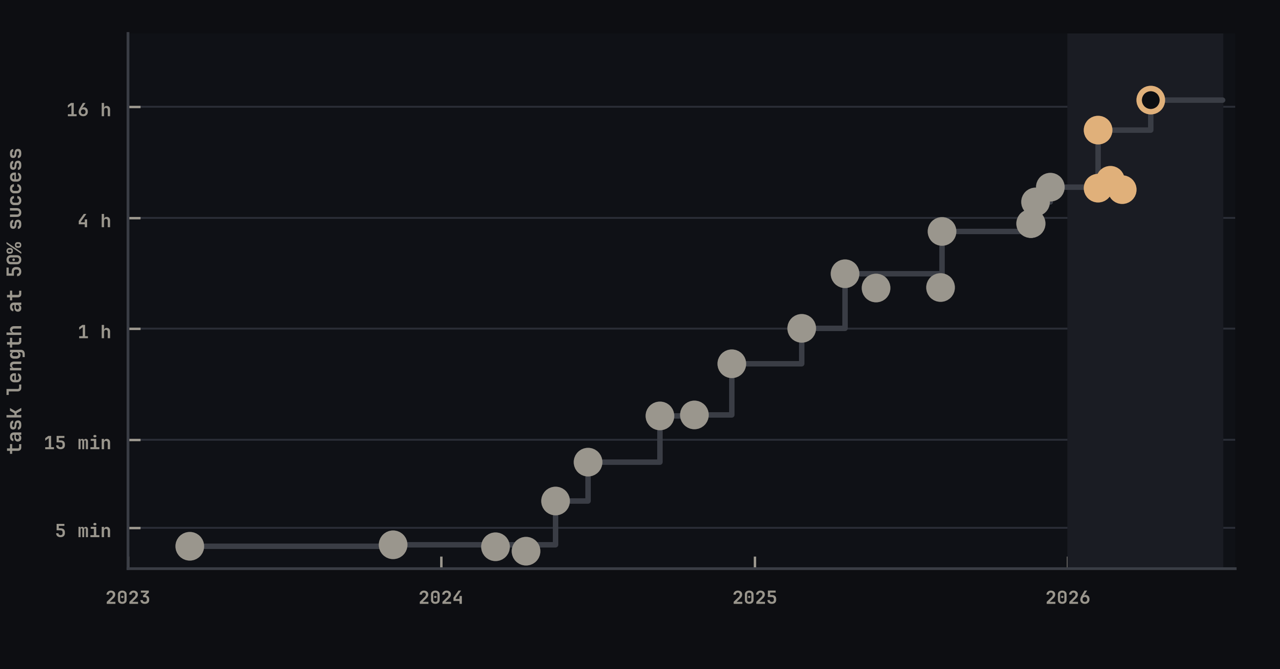 Task length in human time that each model completes half the time, 2023 to 2026, log scale. Roughly 4 minutes in 2023, 6 hours in December 2025, 17 hours in April 2026.
